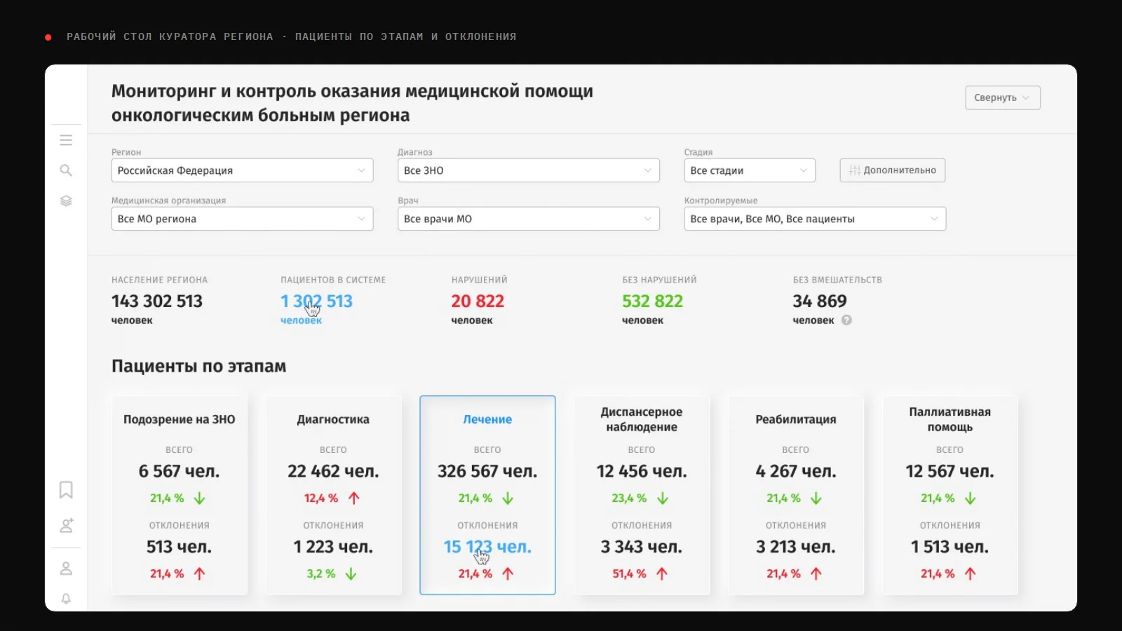 Рабочий стол куратора региона: пациенты по этапам и отклонения